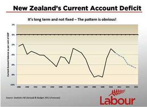 New Zealand's Current Account Deficit